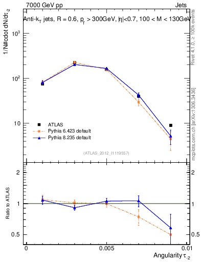 Plot of j.angularity in 7000 GeV pp collisions