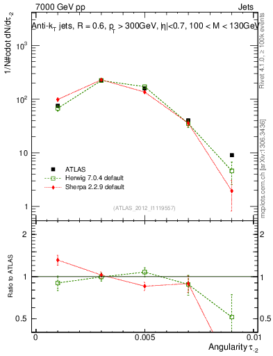 Plot of j.angularity in 7000 GeV pp collisions