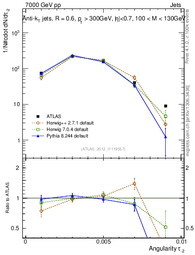 Plot of j.angularity in 7000 GeV pp collisions