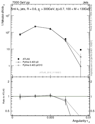 Plot of j.angularity in 7000 GeV pp collisions
