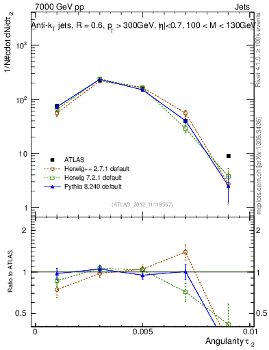 Plot of j.angularity in 7000 GeV pp collisions