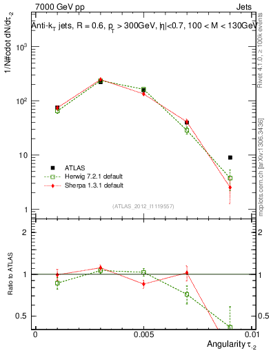 Plot of j.angularity in 7000 GeV pp collisions