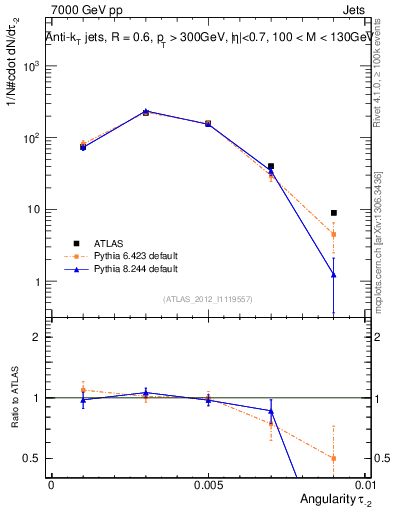 Plot of j.angularity in 7000 GeV pp collisions