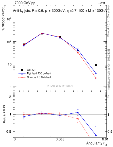 Plot of j.angularity in 7000 GeV pp collisions