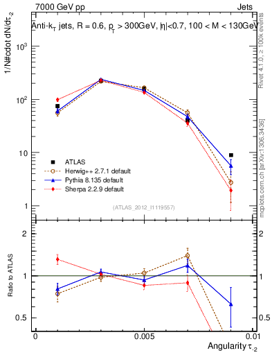 Plot of j.angularity in 7000 GeV pp collisions