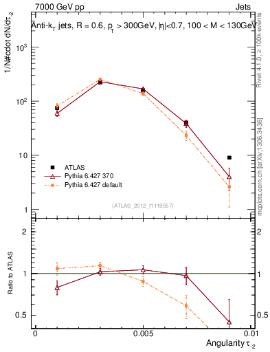 Plot of j.angularity in 7000 GeV pp collisions