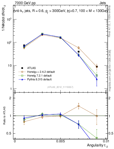 Plot of j.angularity in 7000 GeV pp collisions
