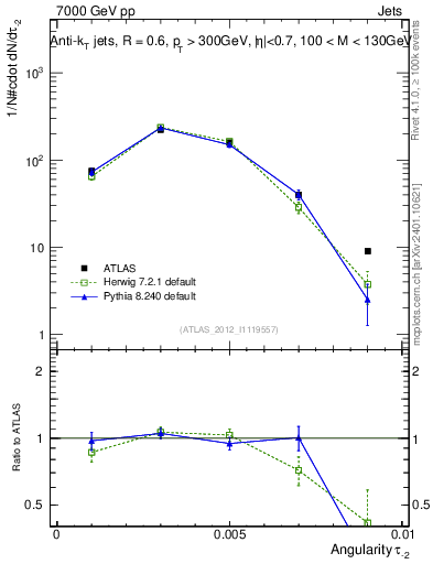 Plot of j.angularity in 7000 GeV pp collisions