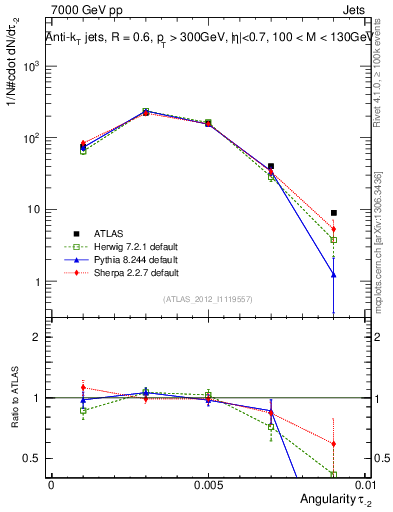 Plot of j.angularity in 7000 GeV pp collisions