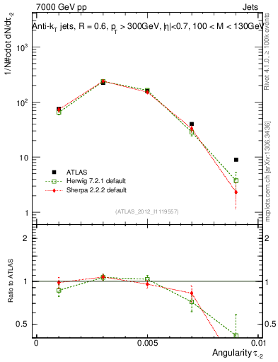 Plot of j.angularity in 7000 GeV pp collisions