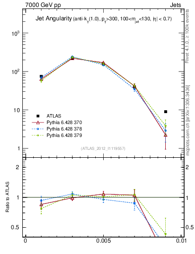 Plot of j.angularity in 7000 GeV pp collisions