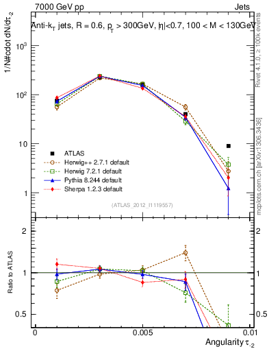 Plot of j.angularity in 7000 GeV pp collisions