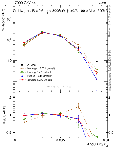 Plot of j.angularity in 7000 GeV pp collisions