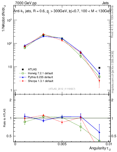 Plot of j.angularity in 7000 GeV pp collisions