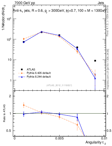 Plot of j.angularity in 7000 GeV pp collisions
