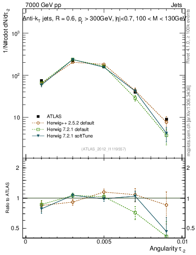 Plot of j.angularity in 7000 GeV pp collisions