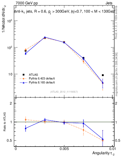 Plot of j.angularity in 7000 GeV pp collisions