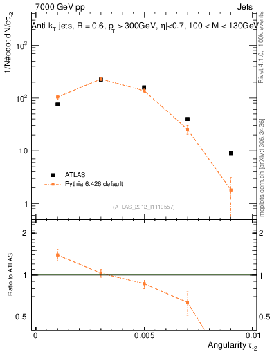 Plot of j.angularity in 7000 GeV pp collisions