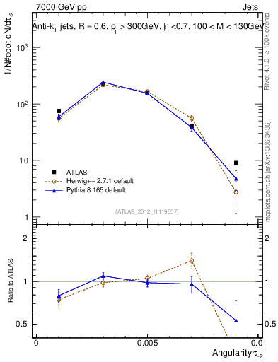 Plot of j.angularity in 7000 GeV pp collisions