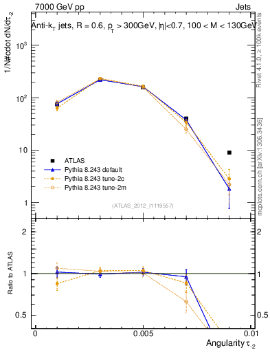 Plot of j.angularity in 7000 GeV pp collisions