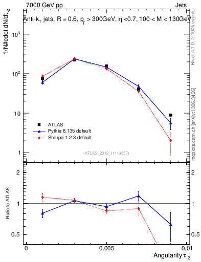 Plot of j.angularity in 7000 GeV pp collisions