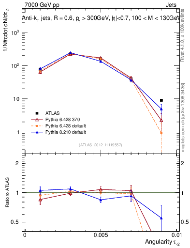 Plot of j.angularity in 7000 GeV pp collisions