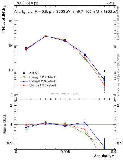 Plot of j.angularity in 7000 GeV pp collisions