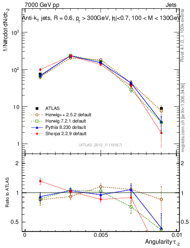 Plot of j.angularity in 7000 GeV pp collisions