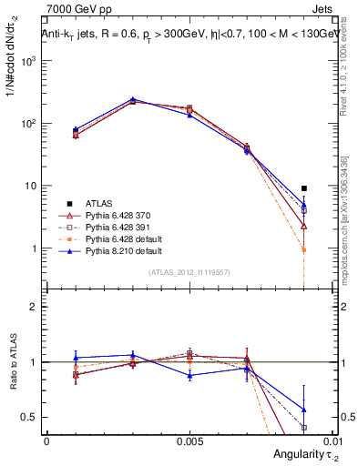 Plot of j.angularity in 7000 GeV pp collisions