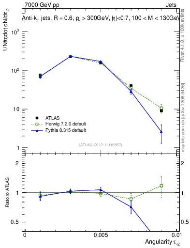 Plot of j.angularity in 7000 GeV pp collisions
