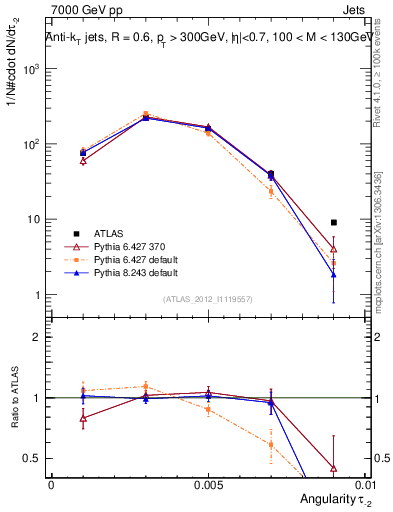 Plot of j.angularity in 7000 GeV pp collisions
