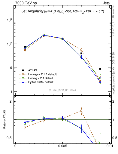 Plot of j.angularity in 7000 GeV pp collisions