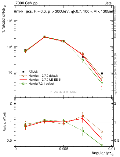 Plot of j.angularity in 7000 GeV pp collisions