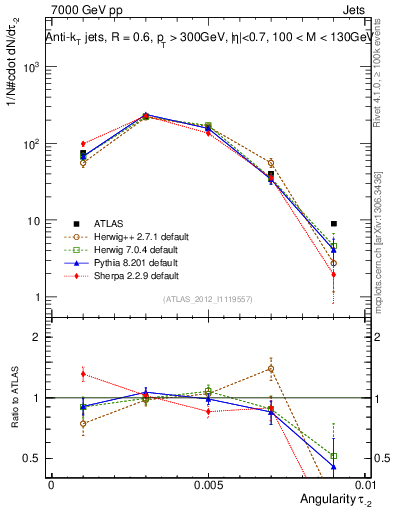 Plot of j.angularity in 7000 GeV pp collisions