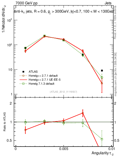 Plot of j.angularity in 7000 GeV pp collisions