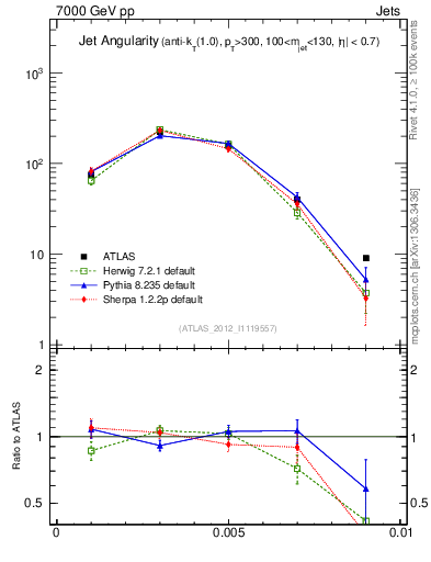 Plot of j.angularity in 7000 GeV pp collisions