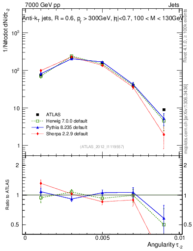 Plot of j.angularity in 7000 GeV pp collisions