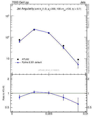 Plot of j.angularity in 7000 GeV pp collisions