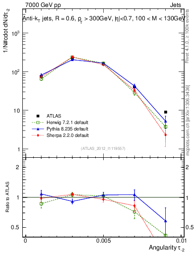 Plot of j.angularity in 7000 GeV pp collisions