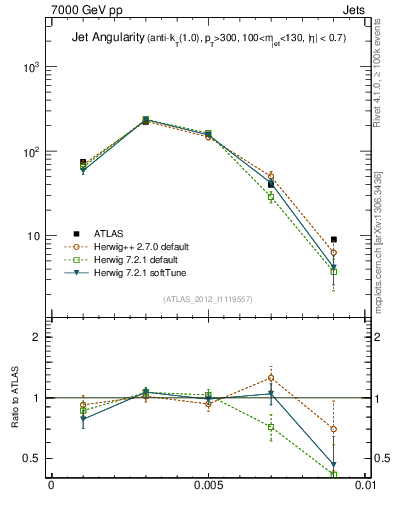 Plot of j.angularity in 7000 GeV pp collisions