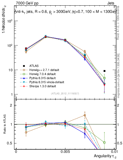 Plot of j.angularity in 7000 GeV pp collisions