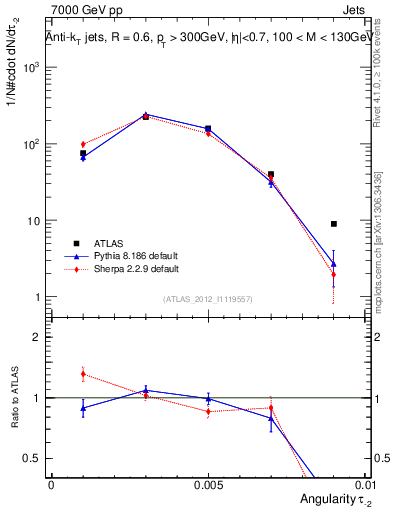 Plot of j.angularity in 7000 GeV pp collisions