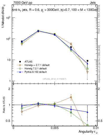 Plot of j.angularity in 7000 GeV pp collisions