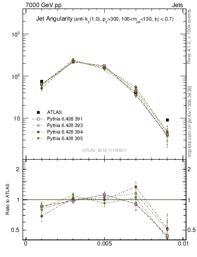 Plot of j.angularity in 7000 GeV pp collisions