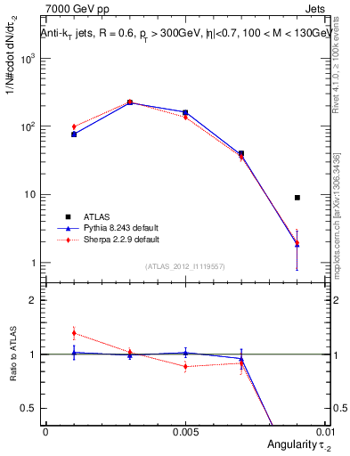 Plot of j.angularity in 7000 GeV pp collisions