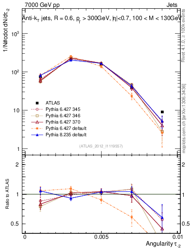 Plot of j.angularity in 7000 GeV pp collisions