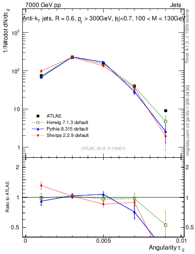 Plot of j.angularity in 7000 GeV pp collisions