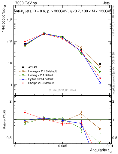 Plot of j.angularity in 7000 GeV pp collisions