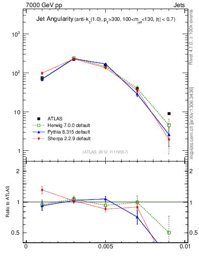 Plot of j.angularity in 7000 GeV pp collisions