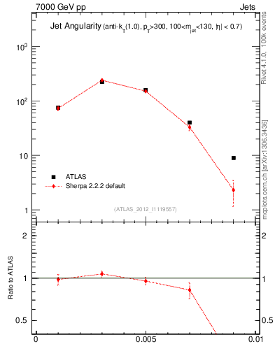 Plot of j.angularity in 7000 GeV pp collisions